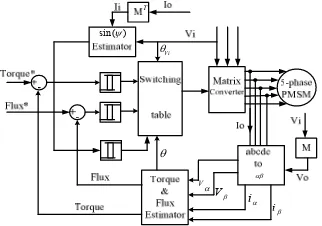 Figure 10 : Schematic diagram of proposed DTC using matrix converter 