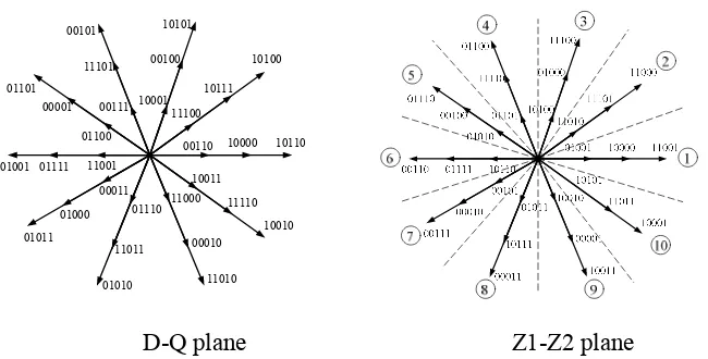 Figure 3: Thirty two voltage vectors of a five-phase VSI in D-Q and Z1-Z2 subspaces 