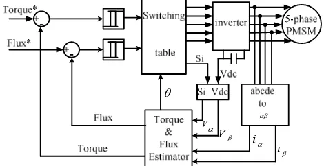 Table 1: Voltage vector switching table 