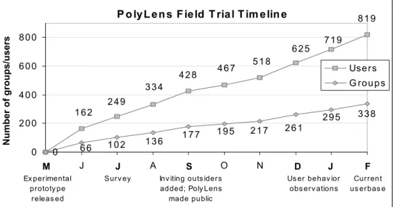 Figure 4.  Timeline of the PolyLens Field Trial.