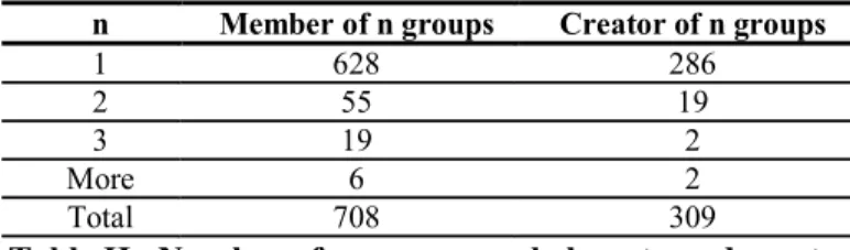 Table II.  Number of groups users belong to and create.