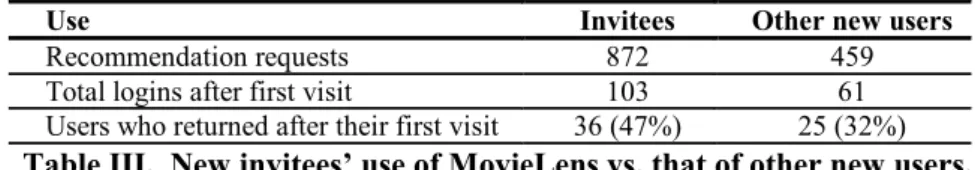 Table IV.  New invitees’ use of MovieLens vs. that of established users. 