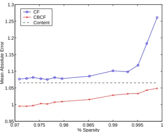 Figure 2: Effect of Sparsity on Prediction Accuracy