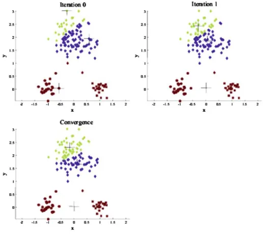 Fig. 2 Effect of an inferior initialization on the k-means results