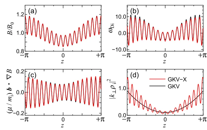 Fig. 2Proﬁles of (a) normalized magnetic ﬁeld strength B/B0, (b) magnetic drift frequency ωDi normalized by vtiL−1n , (c) mirror forceterm normalized by v2tiL−1n , and (d) square of the normalized perpendicular wavenumber, k⊥ρi