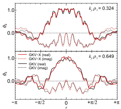 Fig. 5Linear response of the zonal ﬂow potential to the initialperturbation ⟨φk⊥(t)/φk⊥(0)⟩ for the GKV simulation withmodel ﬁeld (black dashed curves) and GKV-X simula-tion with VMEC ﬁeld conﬁguration (red solid curves).Here, the radial wavenumbers are kxρi = 0.0637 (top)and kxρi = 0.1274 (bottom) for both codes.