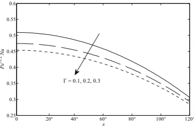 Figure 1: Variation of the skin friction coefficient (PrPe1/2)C  with fx  for 