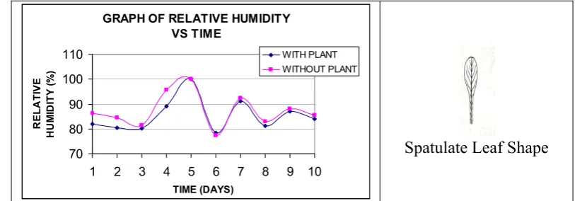 Figure 3.7: Relative Humidity of Cactus Leaf Shape Plant Surrounding. 