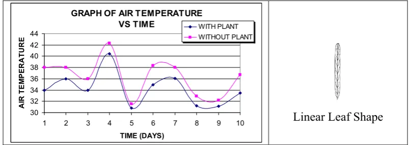 Figure 3.10: Air Temperature of Lanceolate Leaf Shape Plant Surrounding. 