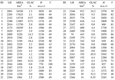 Table 1. Selected characteristics for the analysed 42 streamﬂow gauges of the Swiss FOEN.