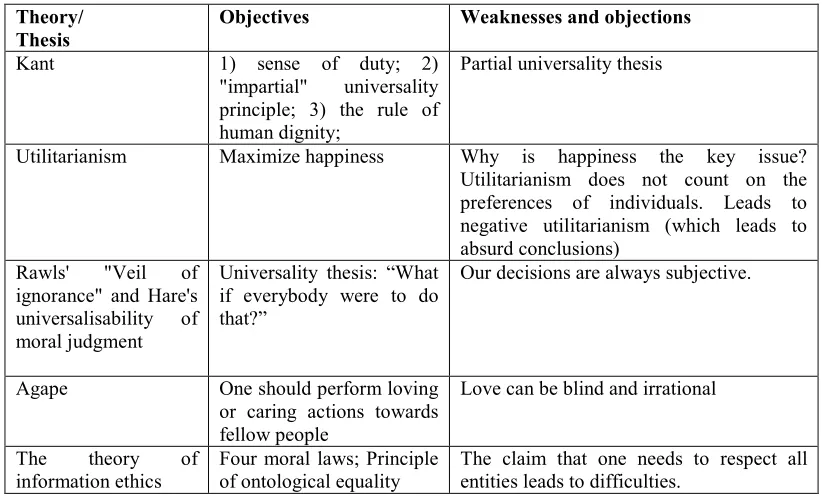 TABLE 1. SELECTED ETHICS DOCTRINES 