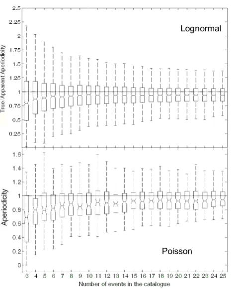 Fig. 2 Numerical estimate of the underestimate of  α with a bootstrap procedure on 100 catalogues 