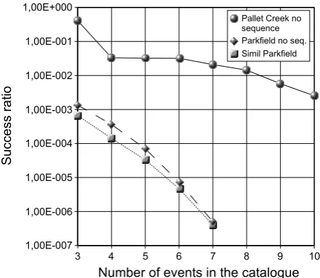 Fig. 3.Fig.  3  Bootstrap  procedure  simulating  100.000  realizations  of  two  Poisson  processes  having  estimated from the Fucino data (μ=1498) and from the most recent events of the Pallet Creek sequence (μ=120)