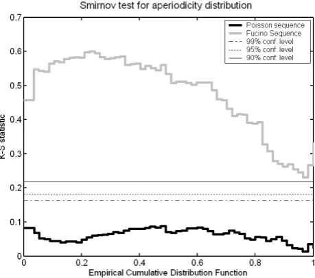 Fig. 6 K-S statistics for the full Fucino sequence (Fig. 6.n=4) and for a Poisson process generated with μ=1923 y and an error similar to the paleoseismological data