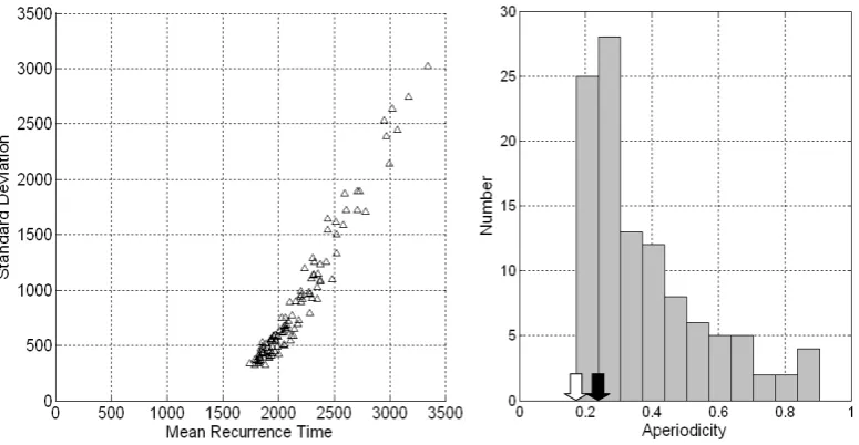 Fig. 7.versus μ α α and the histogram ofσ  and the histogram of  obtained for the Fucino sequence with 100.000 trials