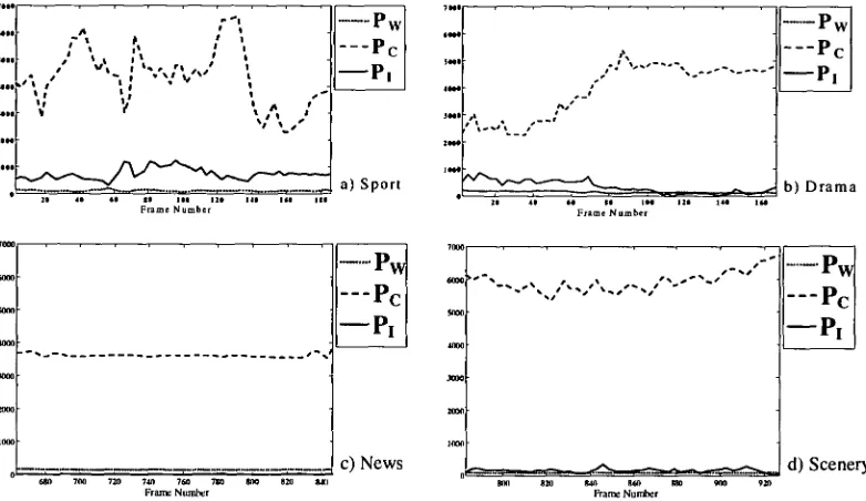 Figure 5.8: Example of activity power flow in the three categories of macro-blocks 