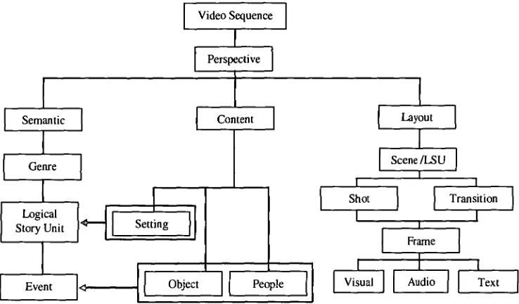 Figure 2.1: A syntax of video structure adapted from Snoek and Worring [3] and 