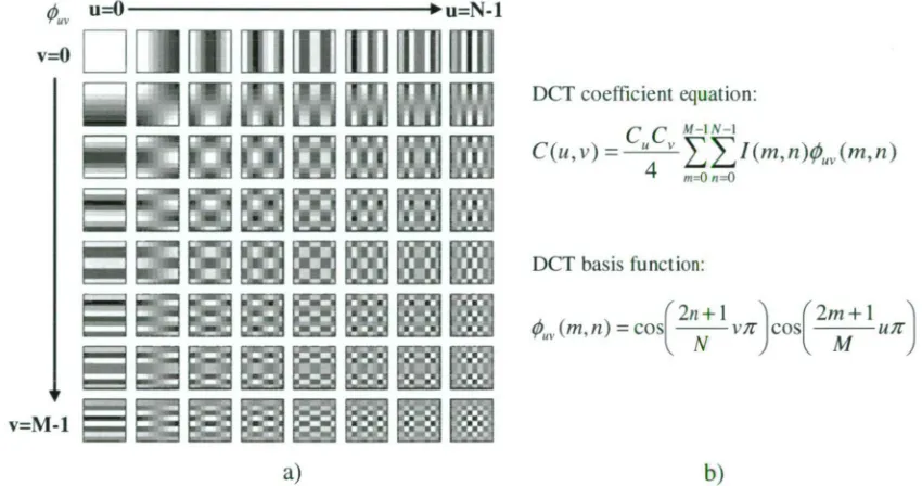 Figure 4.6: a) DCT basis functions b) DCT equations 