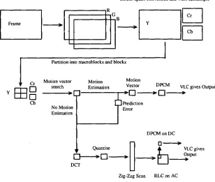 Figure 4.7: Inter-coding process in MPEG-1 