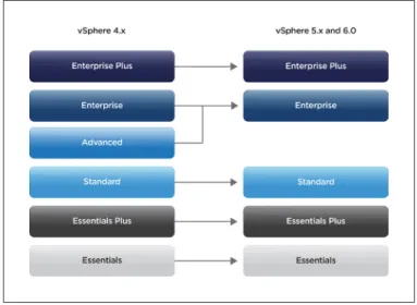 Figure 5. Upgrade Paths available between vSphere, vSphere with Operations  Management and vCloud Suite