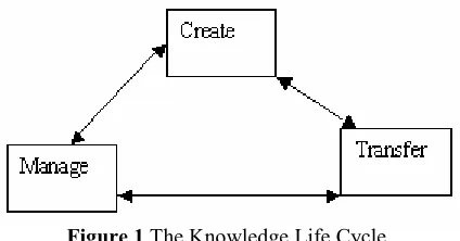 Figure 1 The Knowledge Life Cycle. 