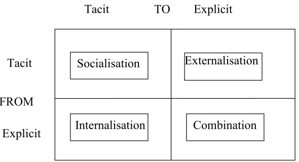 Figure 2 Four modes of knowledge conversion 