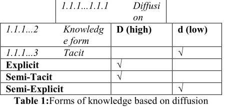 Table 1:Forms of knowledge based on diffusion 