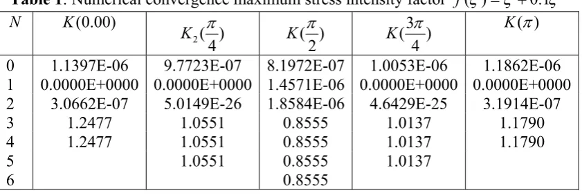 Table 1: Numerical convergence maximum stress intensity factor 