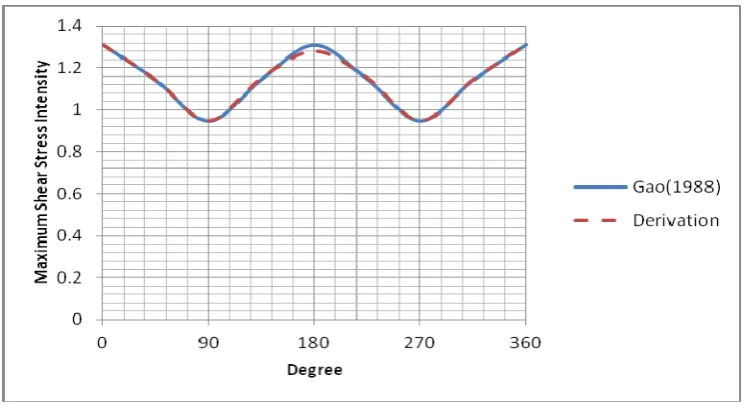Figure 1: The maximum shear stress intensity for f().00012. 
