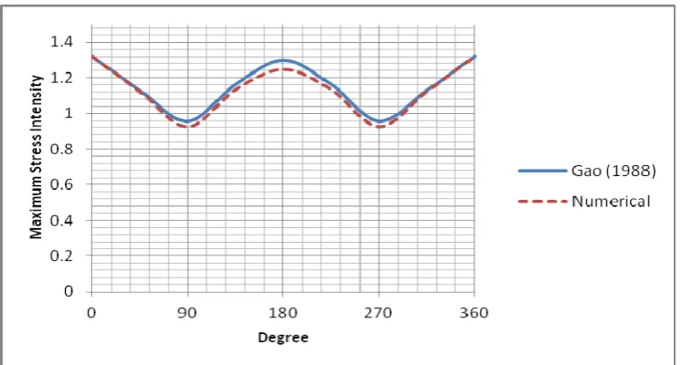 Figure 3: The maximum shear stress intensity for f()1.02. 