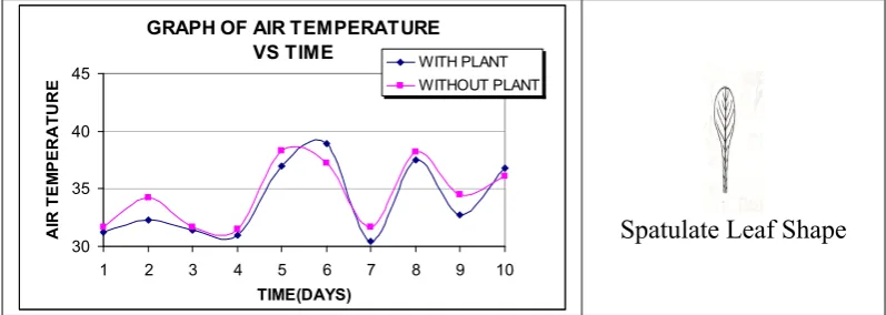 Figure 3.11: Air Temperature of Cordate Leaf Shape Plant Surrounding. 