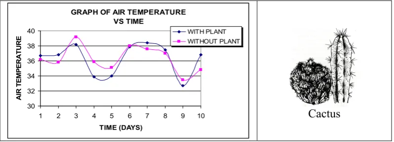 Figure 3.14: Air Temperature of Cactus Leaf Shape Plant Surrounding. 