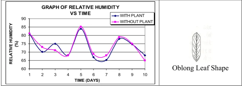 Figure 3.1 : Relative Humidity of Linear Leaf Shape Plant Surrounding 