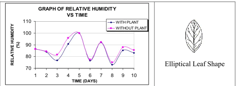 Figure 3.3: Relative Humidity of Lanceolate Leaf Shape Plant Surrounding. 