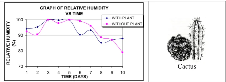 Figure 3.6: Relative Humidity of Spatulate Leaf Shape Plant Surrounding.  