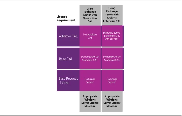 Figure 3: Exchange Server CAL license structure options 