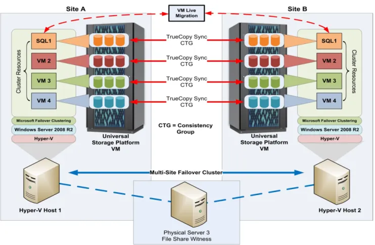 Figure 2 illustrates how multiple virtual machines and their associated applications can be made highly  available using Live Migration over Distance with Hitachi Storage Cluster