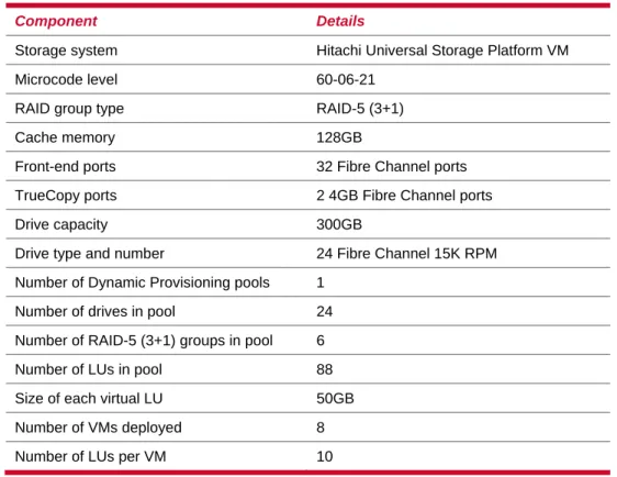 Table 1 lists the configuration specifications for the two Universal Storage Platform VMs deployed in this  reference architecture