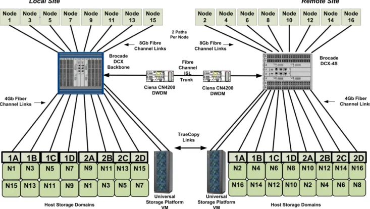 Figure 3 illustrates the storage area network configuration for the stretched 16-node Hyper-V failover cluster  used for this reference architecture