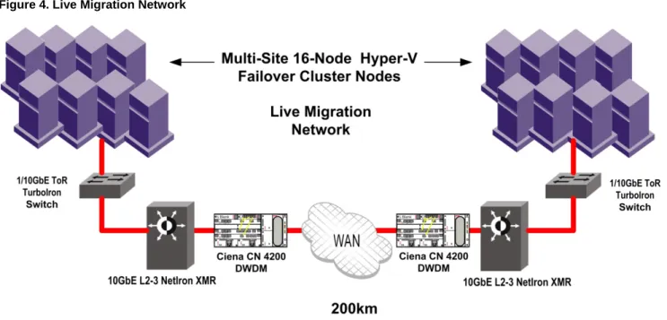 Figure 4. Live Migration Network 