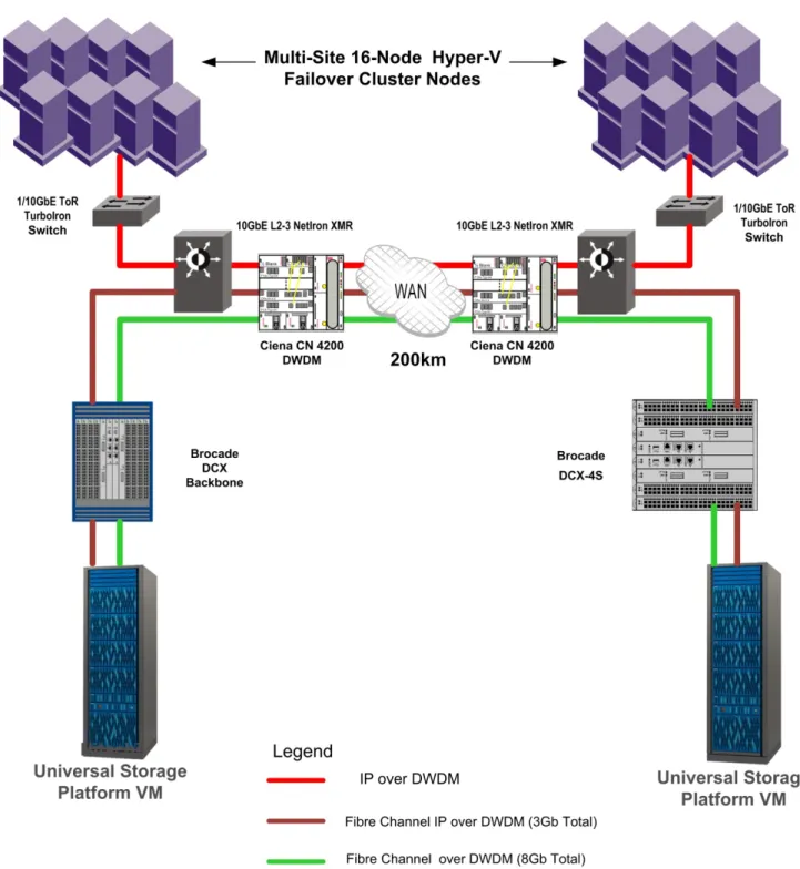 Figure 5 shows the network configuration implemented for both the IP network that supports cluster  management traffic and live migration traffic and the Fibre Channel over IP and Fibre Channel links that  support storage replication