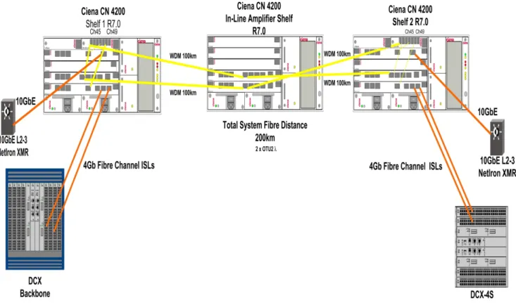 Figure 6 shows the DWDM deployed for this reference architecture.  