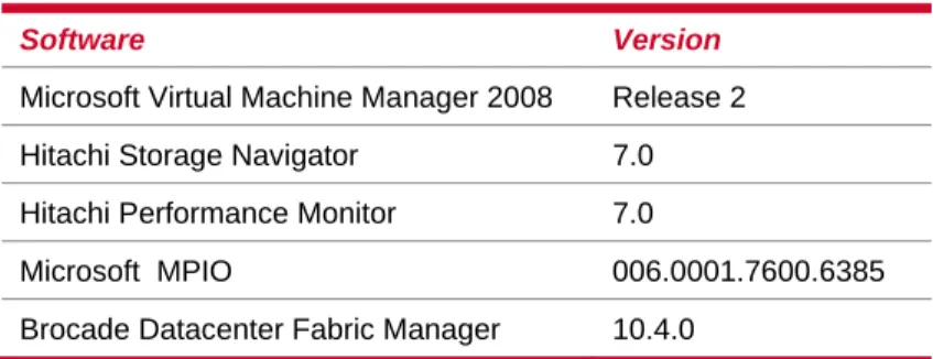 Table 4 lists the software used in this reference architecture. 