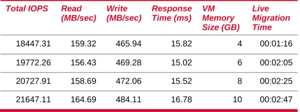 Table 5 lists the test results reported by VMM. The live migration times increased as the I/O workload and the  size of the memory allocated to the virtual machine increased