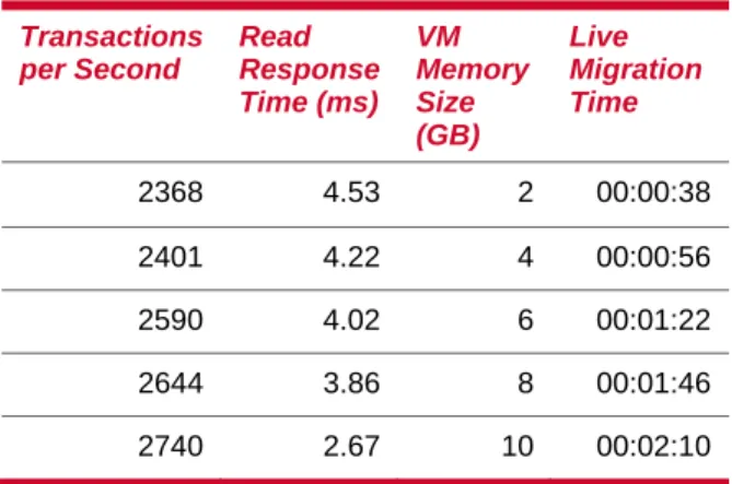 Table 7. Multiple Live Migrations for I/O Profile 75% Write, 25% Read (50% Random, 50% Sequential)     