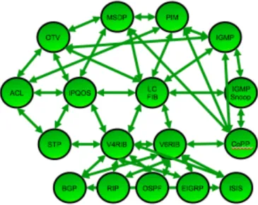 Figure 1: Legacy Network Operating Systems                 Communications (circa 2000-2010)  Finally, the internal state cannot be exposed to users  and applications and the only programmability that is  possible in these stacks is via high-level API wrapp