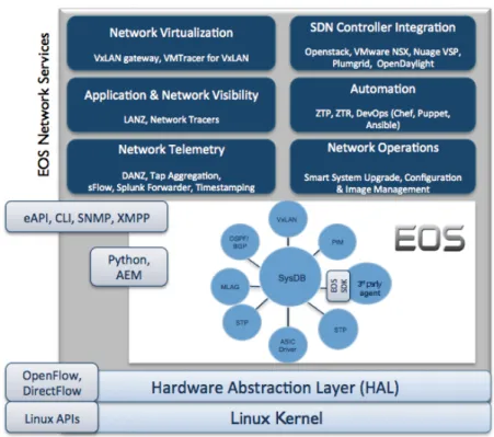 Figure	  2:	  Arista	  EOS	  Architecture	   	  