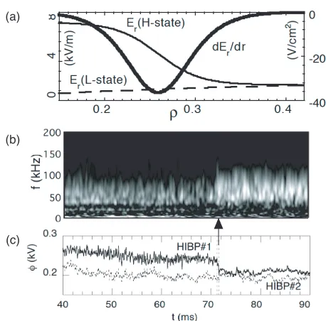 Fig. 3HDH mode discovered in W7-AS. (a) The comparison