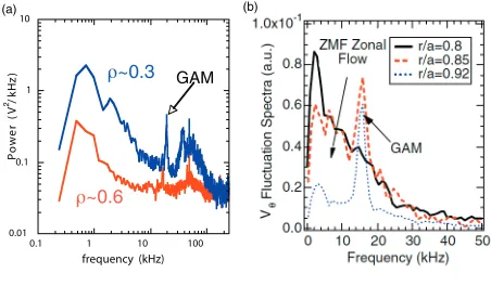 Fig. 5The identiﬁed radial pattern of zonal ﬂows in CHS. Theradial structure of zonal ﬂows is represented in the radialcorrelation function.