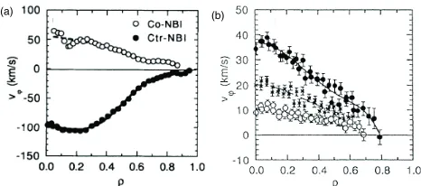 Fig. 7The comparison between induced toroidal ﬂows in toka-